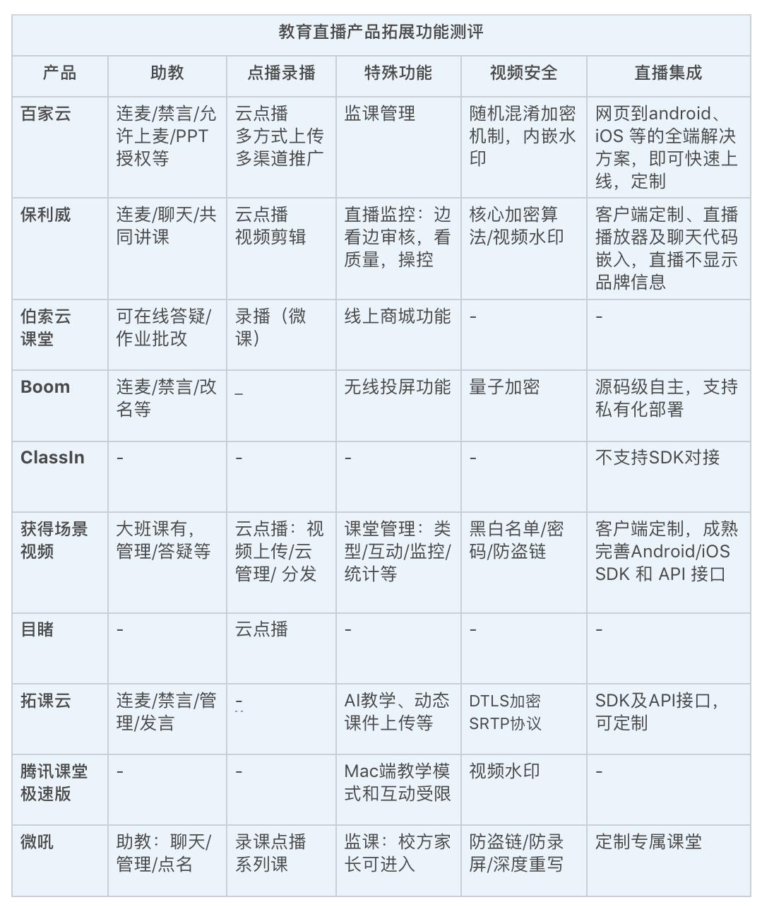 教育直播测评丨吐血观察了10款产品，终于知道做教育直播要选哪家