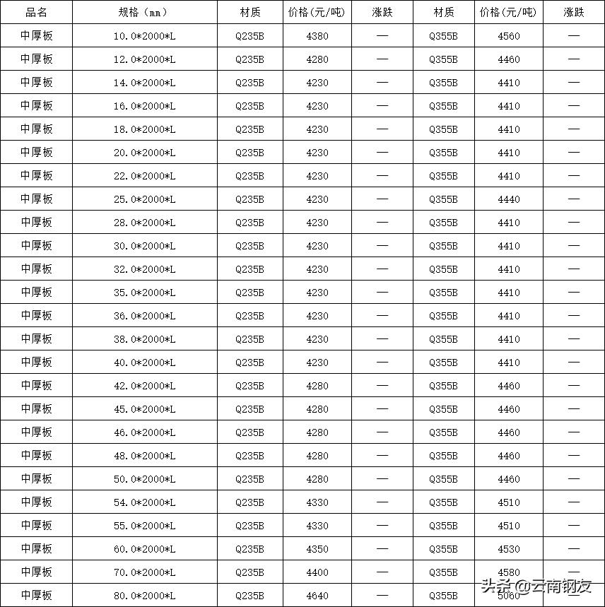 12月19日昆明钢材市场最新报价,12月20日昆明钢材市场最新报价