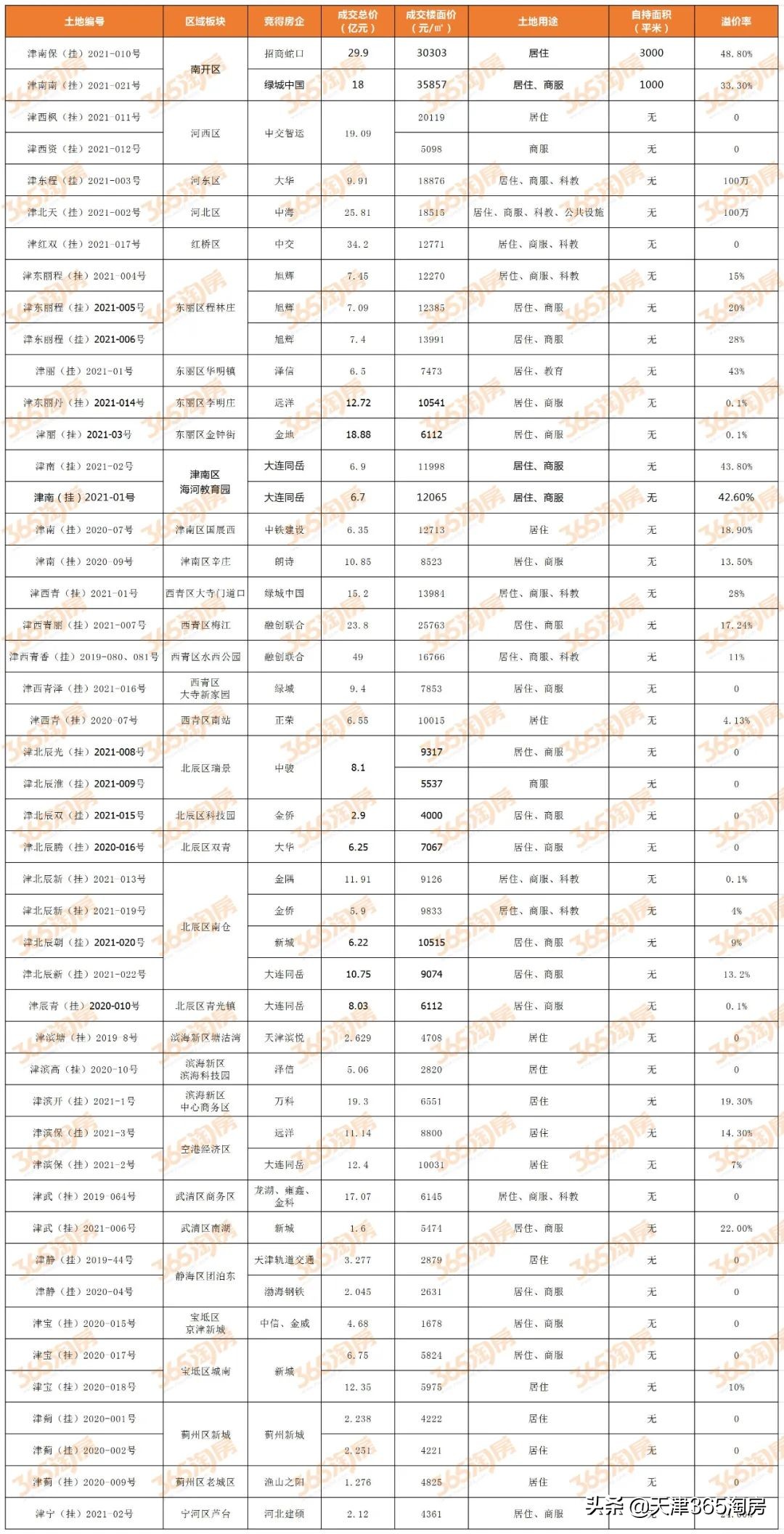 天津四家房企土拍,天津土拍6宗成交