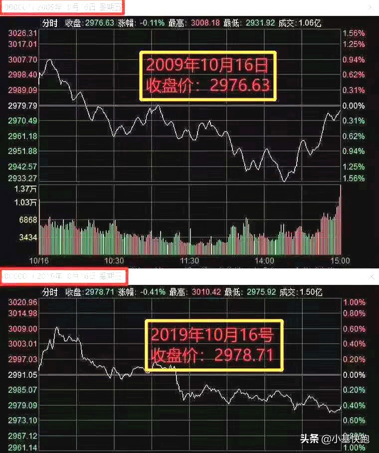 a股3000点到5000点股价涨几倍,近十年a股历史上的单日大涨