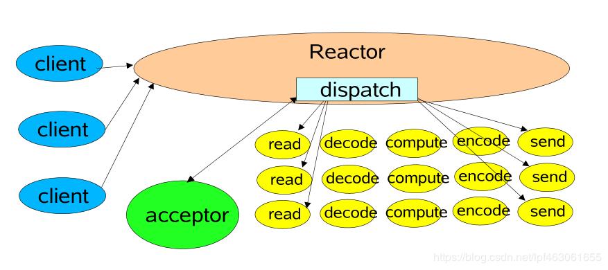 reactor和proactor区别,reactor模式优缺点