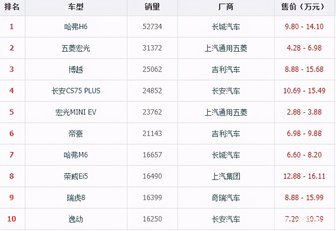 比哈弗h6高的国产车有哪些,比h6漂亮的国产车有哪些