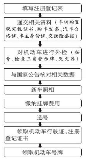 汽车年审上牌的流程,汽车年审上牌流程及费用
