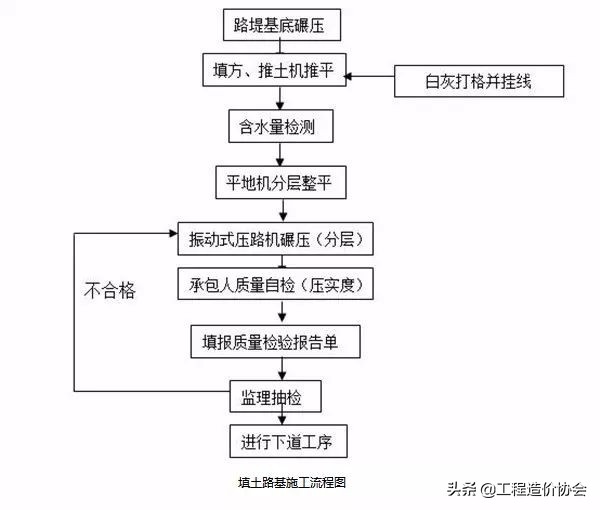路基盖板排水沟施工流程图,沥青混凝土道路路基施工流程图