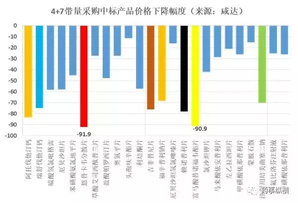 4+7政策带来的影响,4+7降价最新消息