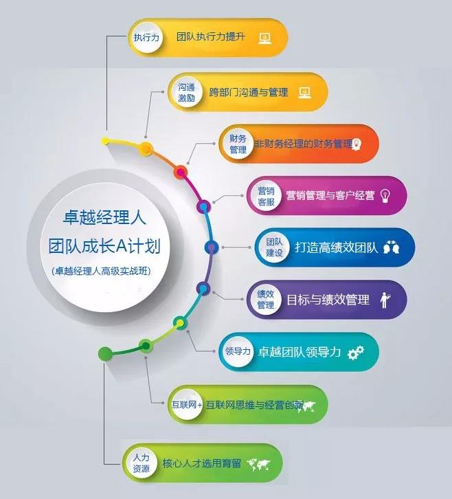 高绩效团队管理培训,绩效经理人培训班