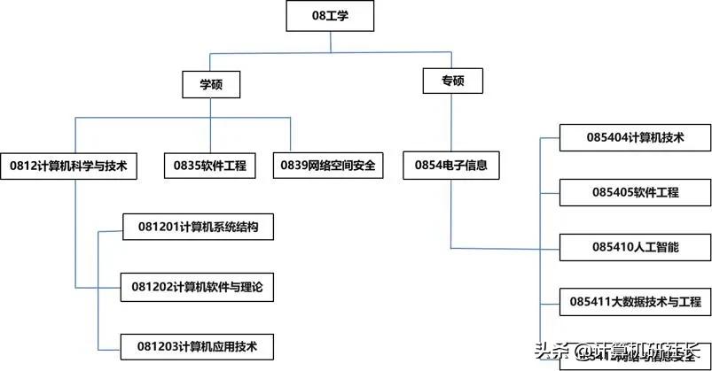 计算机考研怎么报名,计算机考研该怎么学