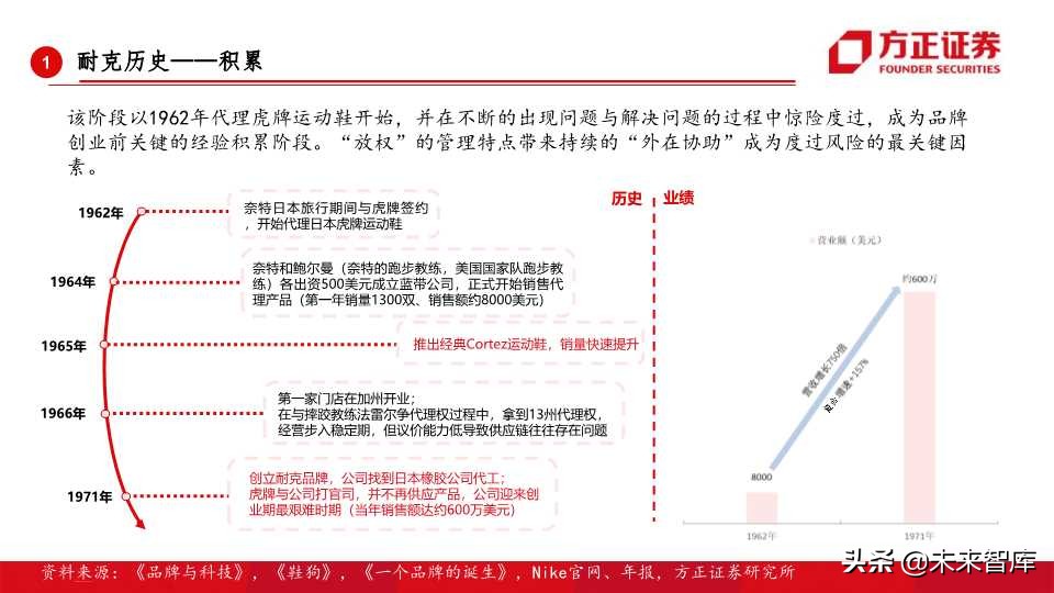 全球运动品牌排行,世界运动品牌市值变化史