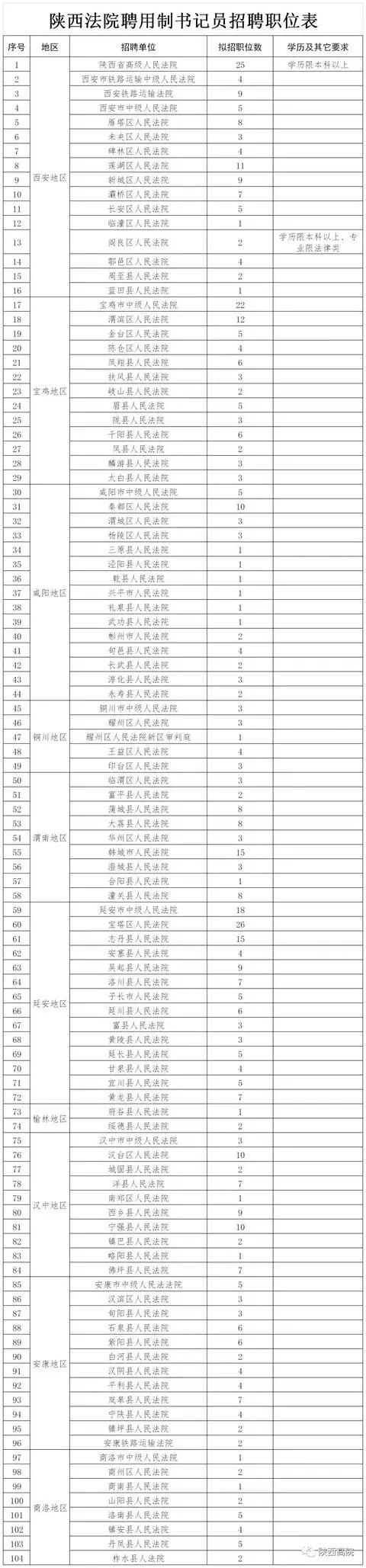 陕西省法院检察院公开招聘书记员,陕西法院书记员招聘系统官网