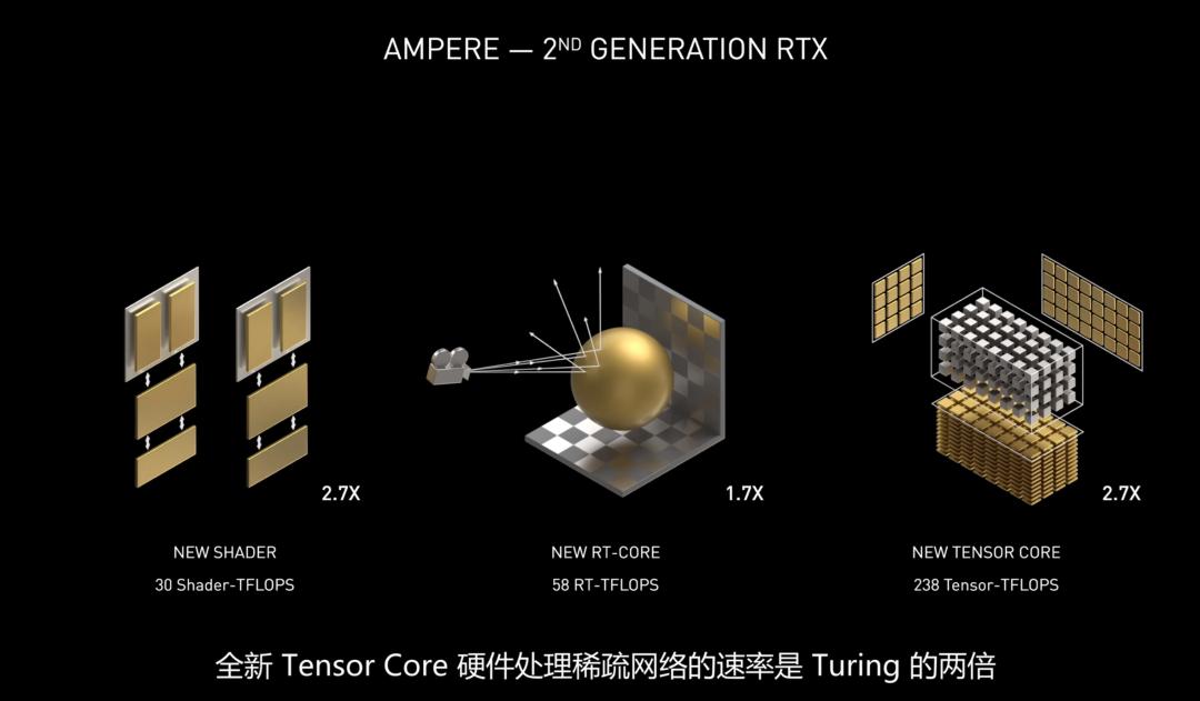 技嘉geforcertx3080,技嘉rtx30显卡怎么选