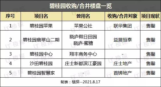 这些年东莞被收购的楼盘：有的售罄交楼，有的仍苦等开售