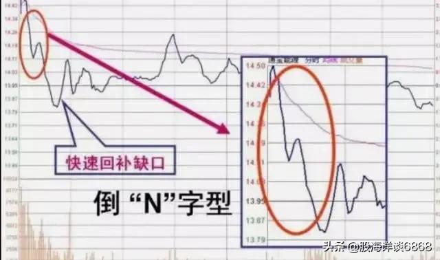 开盘预测股票全天走势法则,开盘前30分钟预知全天走势