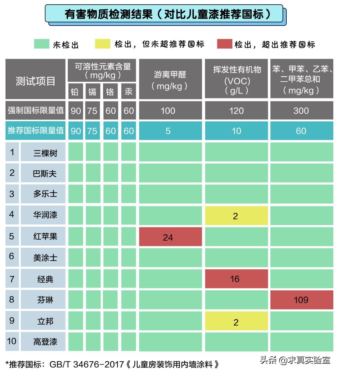 儿童漆好与差的区别,儿童漆测评红榜