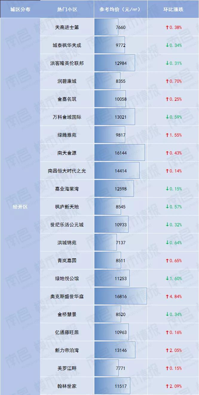 南昌房价涨价,南昌现代庄园二手房价最新消息