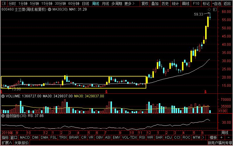 润和软件哪一年的大牛股,润和软件是芯片股吗