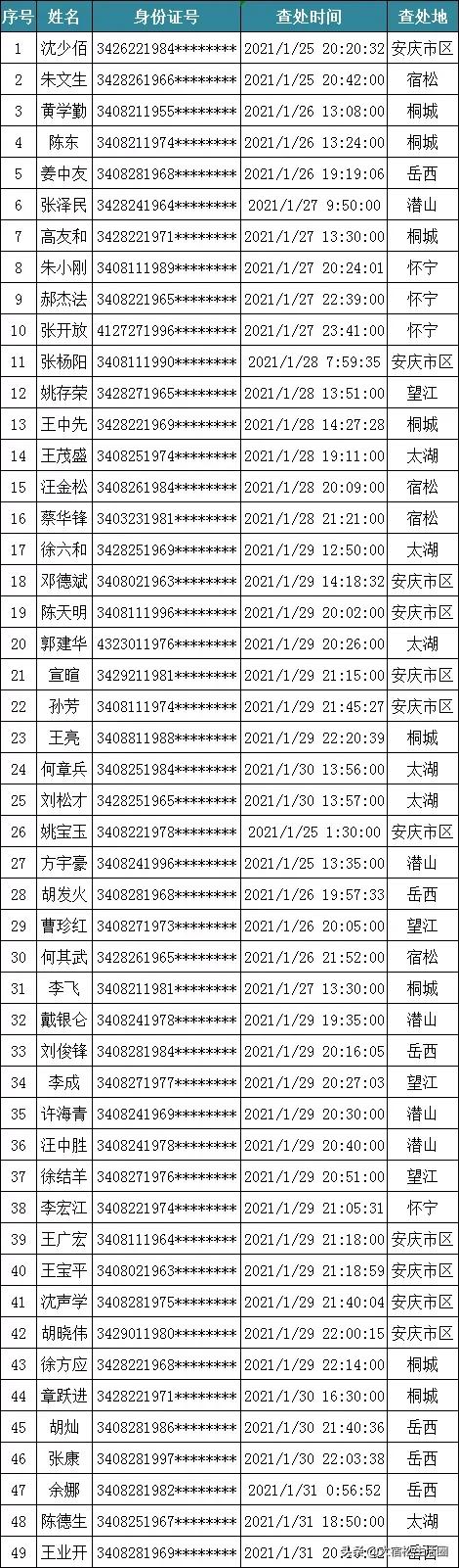 2021年1月，安庆这些企业、车辆和驾驶人被“点名”