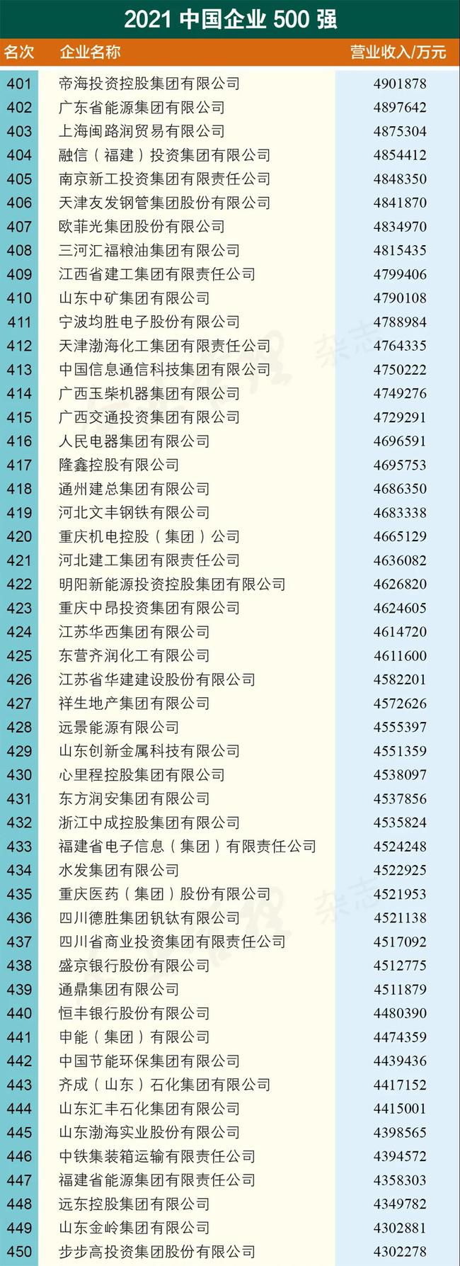 内蒙古2018中国企业500强,2023中国企业500强全名单