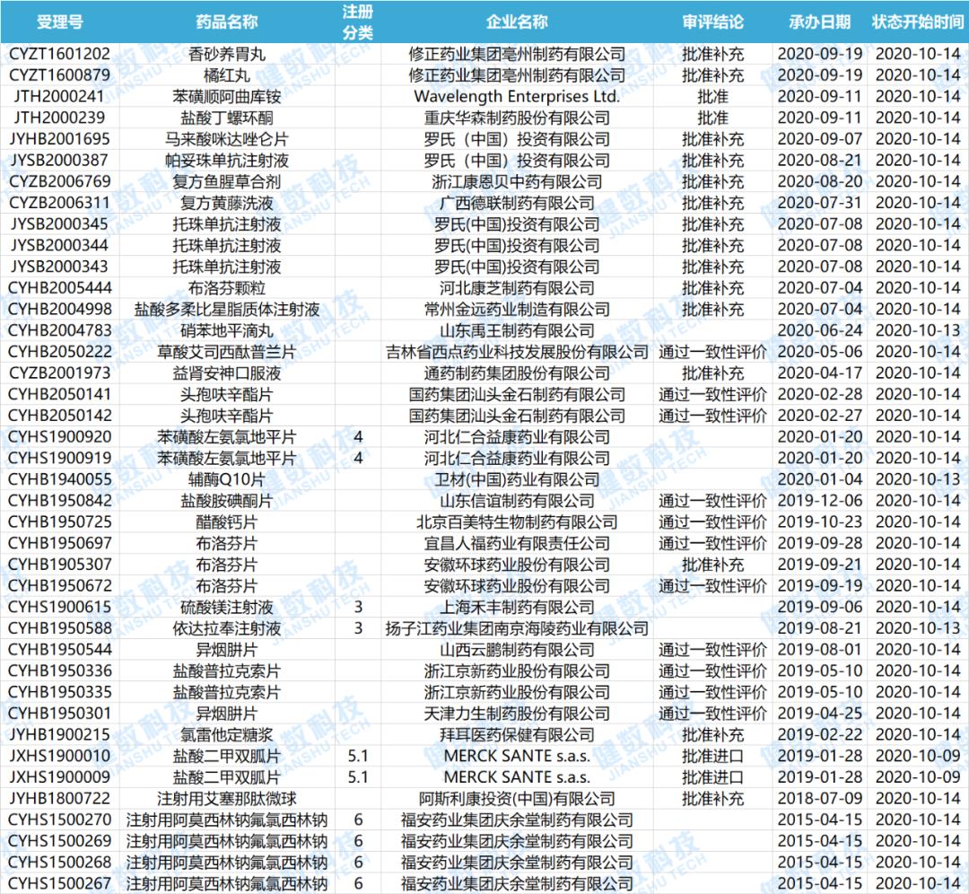 cde药审中心,cde新药审批进度
