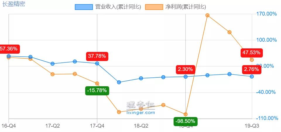 长盈精密盈利预测,长盈精密暴跌原因分析