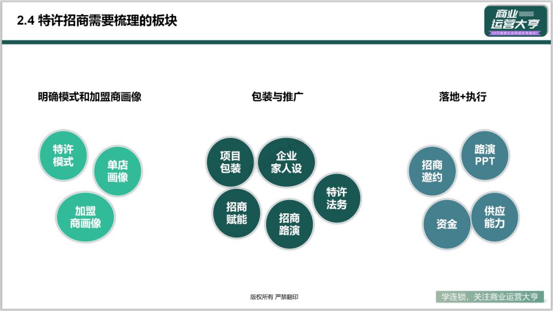 连锁商业模式的ppt,连锁招商加盟ppt
