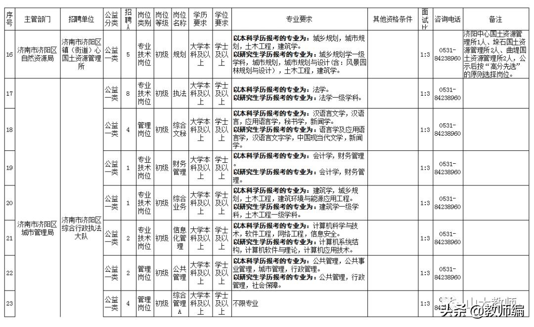工作招聘济南商河县,济阳区2022年事业单位招聘公告