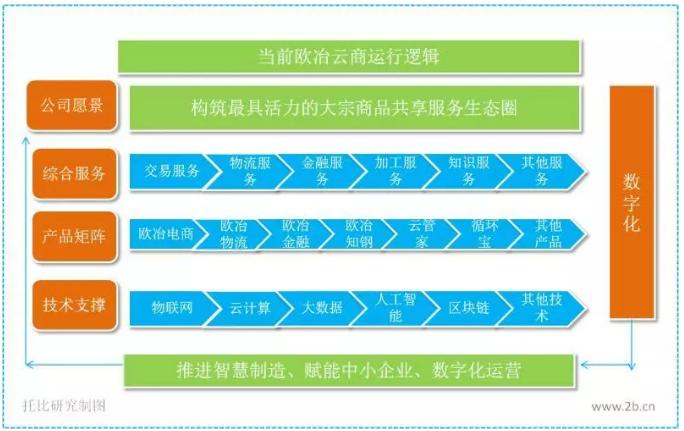 欧冶云商的商业模式,欧冶云商提供什么融资模式