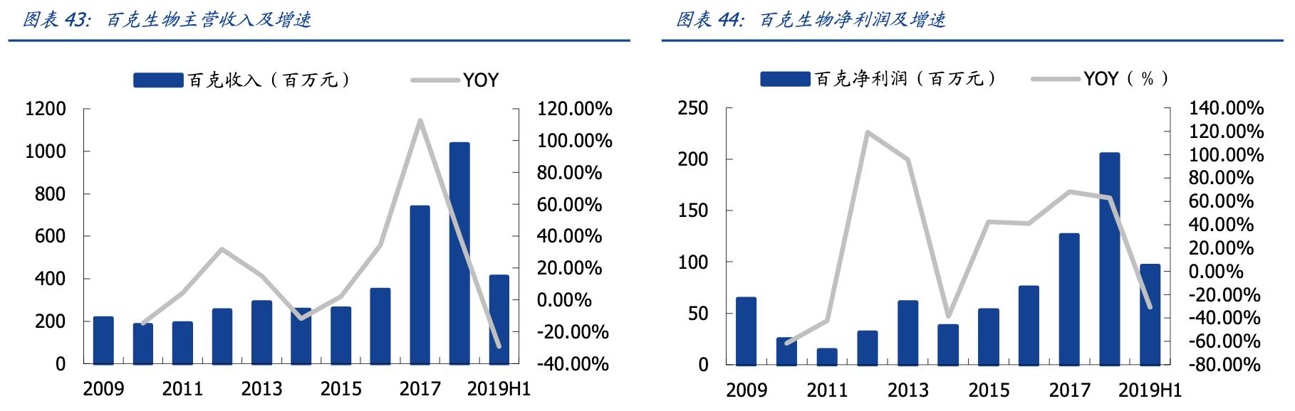 长春高新生长激素的营收占比,长春高新生产的生长激素是什么