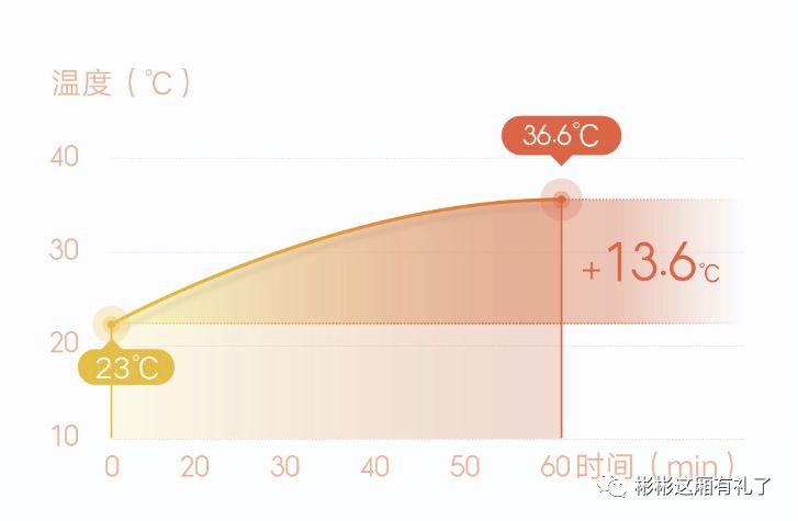 米家电暖器多久才能暖和,米家智能电暖器一小时多少电