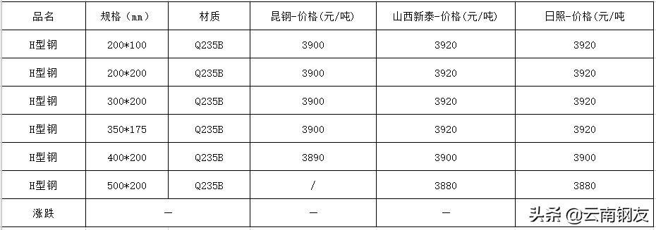 2020年5月昆明地区钢材市场价格,12月4日昆明钢材市场最新报价