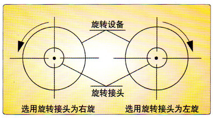 QRS-GF型旋转接头