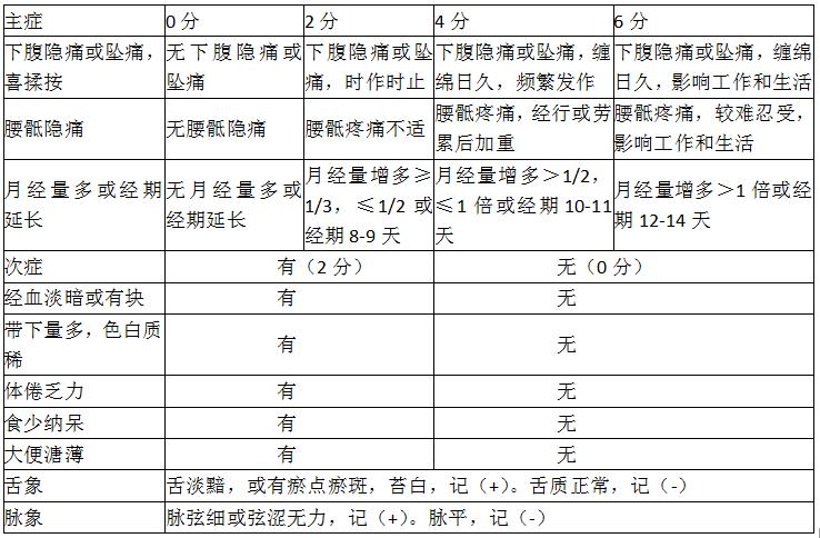 盆腔淤血综合征偏方,盆腔淤血综合征保守治疗方案