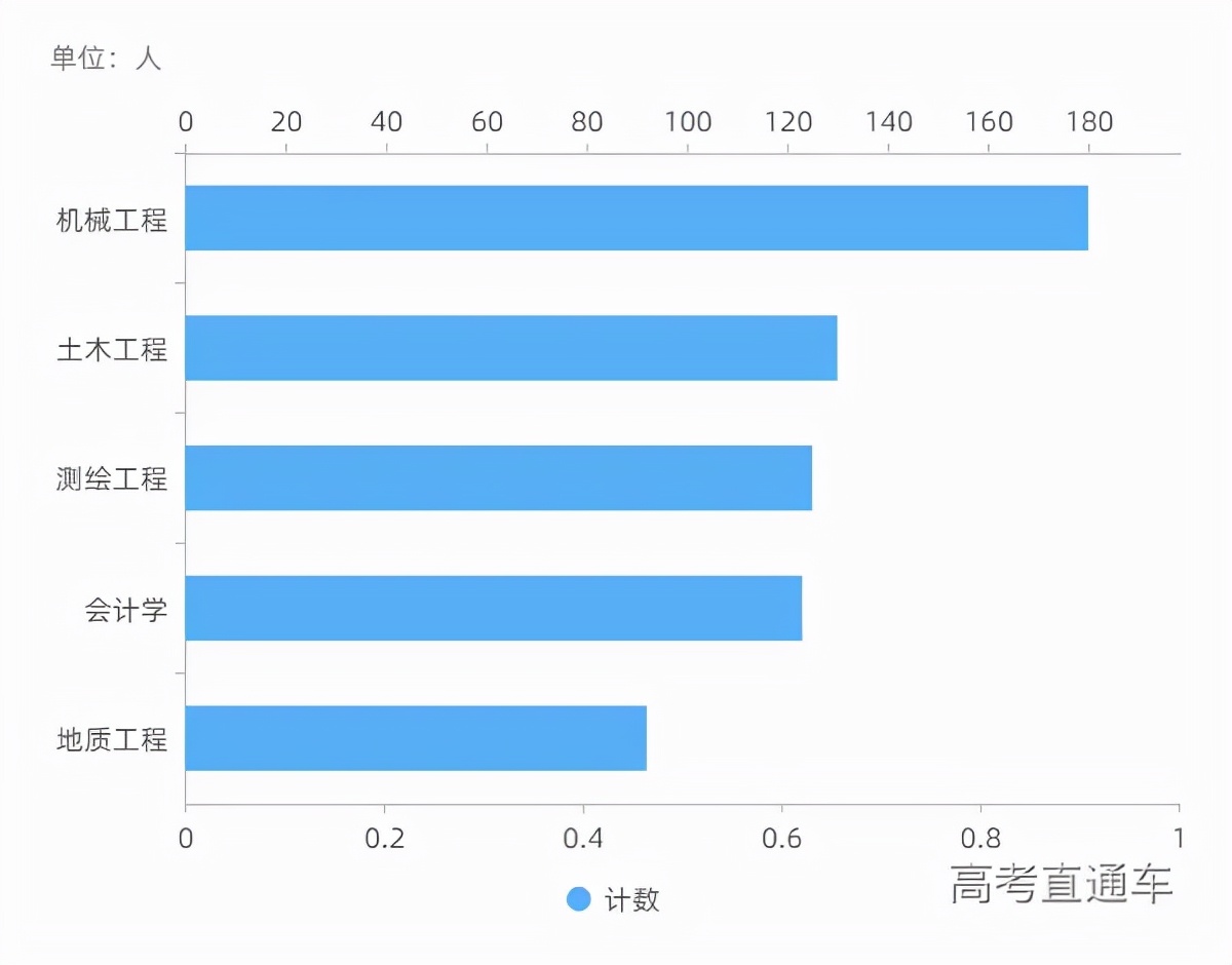 全国高校录取人数各省分布图,2020年各学校各专业录取率