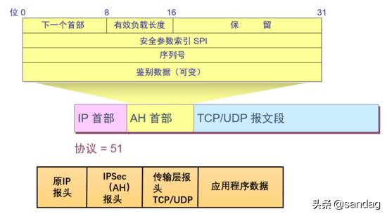 网际层的internet安全协议,浅析internet上使用的安全协议