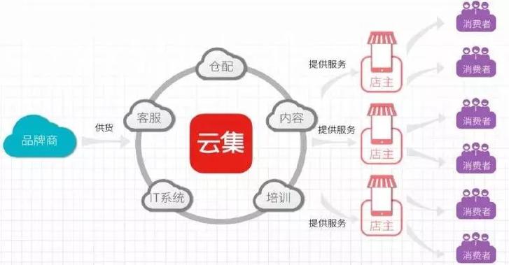 云集微店社交电商最新消息,line电商