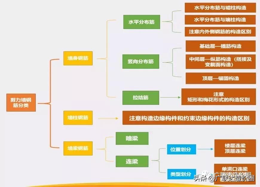 剪力墙柱计算规则,剪力墙柱由哪几部分组成