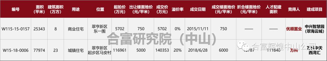 中山楼市翠亨新区,中山翠亨新区最新楼市
