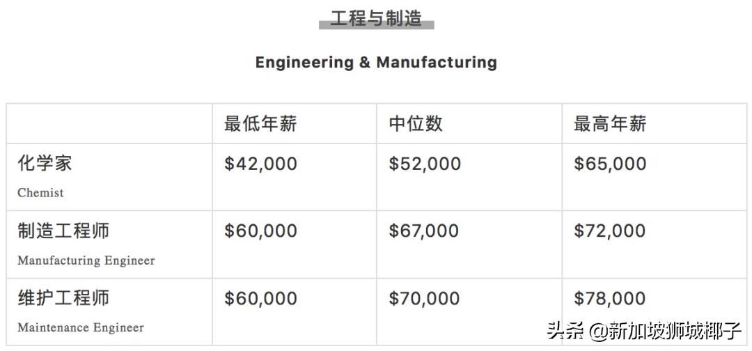新加坡计算机行业年终奖,新加坡行业薪资排行榜