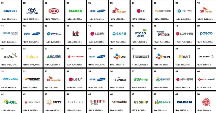 Interbrand2019年度韩国品牌价值50强排行榜