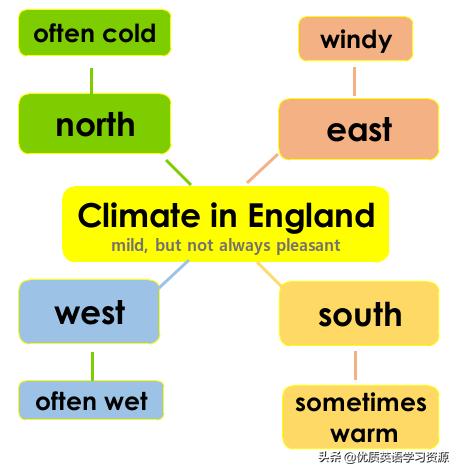 新概念英语第1册第53-54课内容及练习：Aninterestingclimate