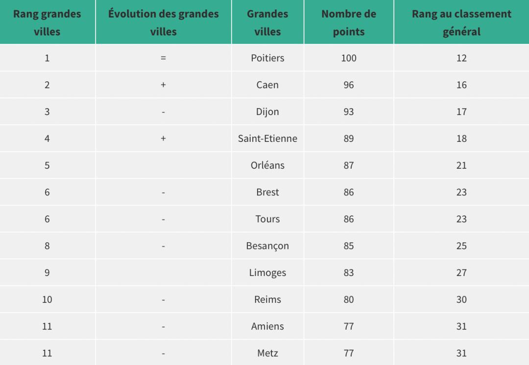 最新：《lÉtudiant》2021-2022法国留学城市排行榜出炉