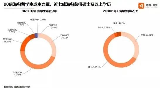 2020海归人才求职趋势报告出炉,2022年海归就业前景