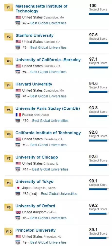 全世界物理学科排名,美国前50名大学物理排名