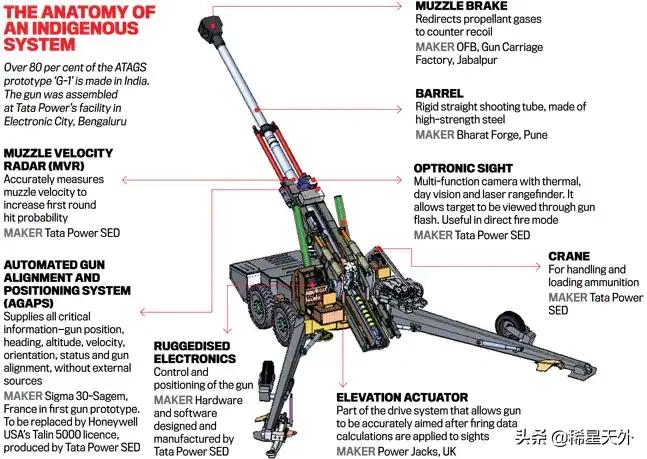 最新印度巴基斯坦军事新闻,印度国产榴弹炮测试