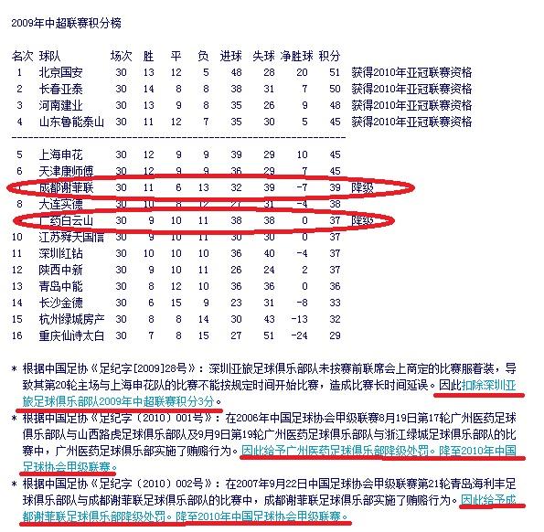 中国顶级联赛有没有俱乐部被判罚过0-3告负？当时发生了什么？