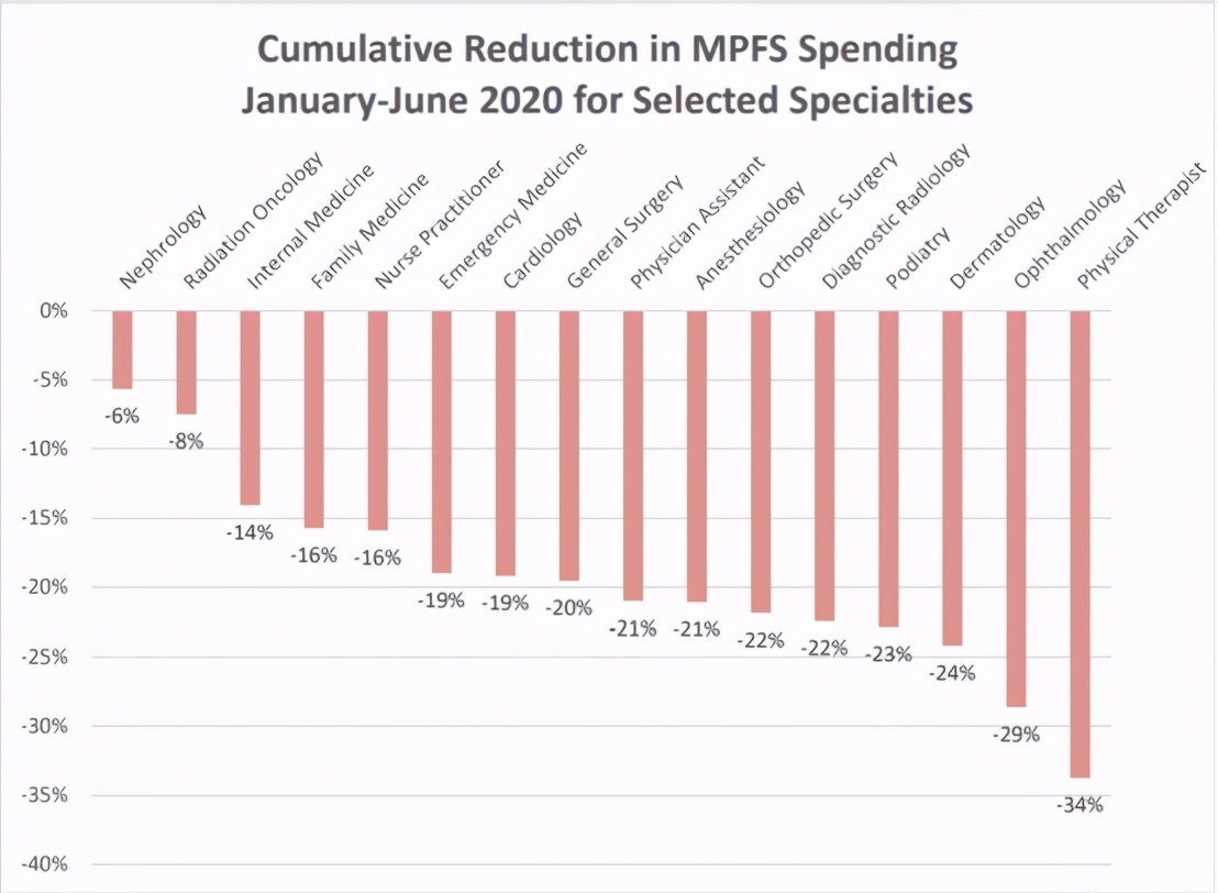 疫情期间医院收入负数,疫情医疗机构收入
