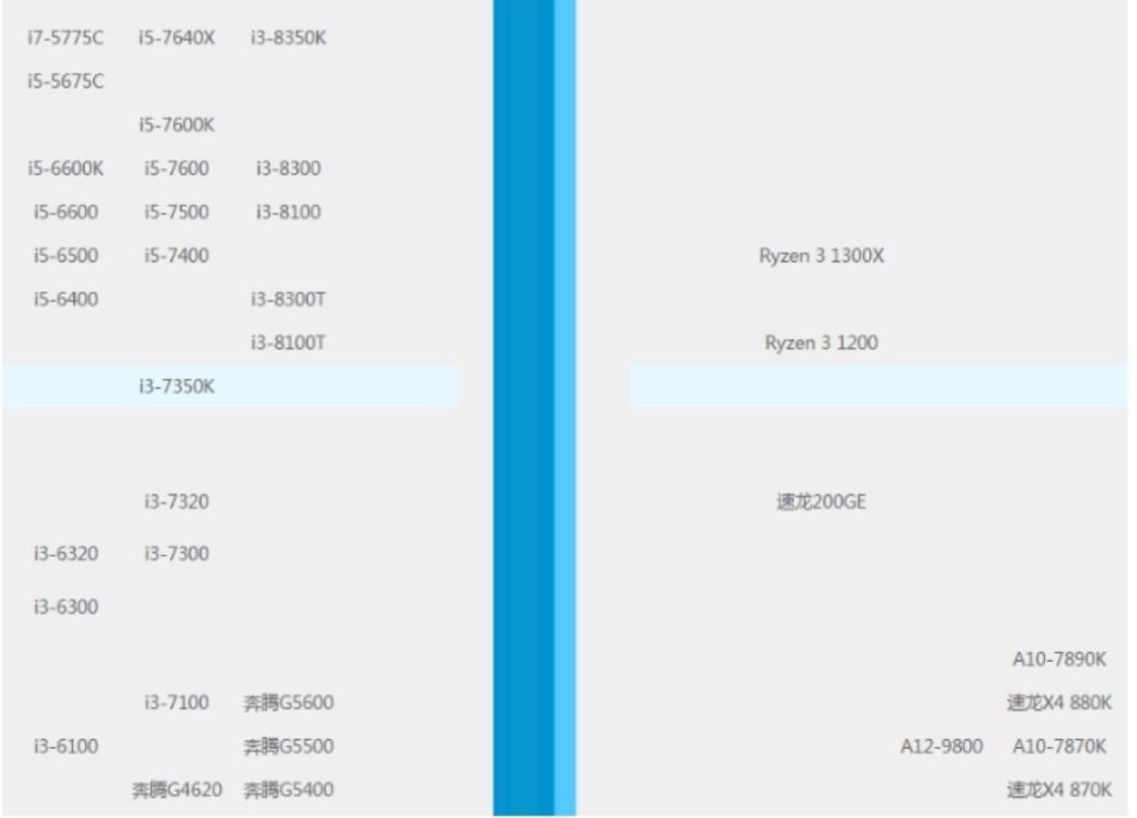 太平洋电脑网自助装机cpu天梯图,cpu天梯图应该怎么看