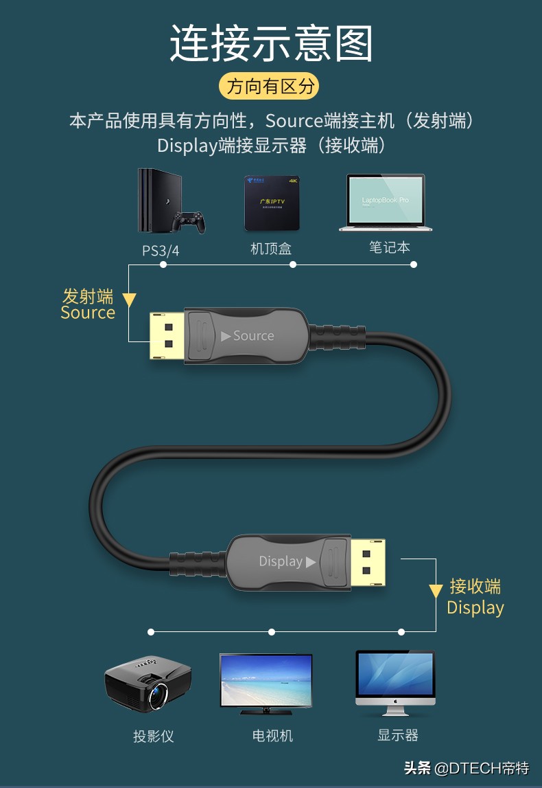 dp线8k和4k的区别,为什么dp线用不了4k