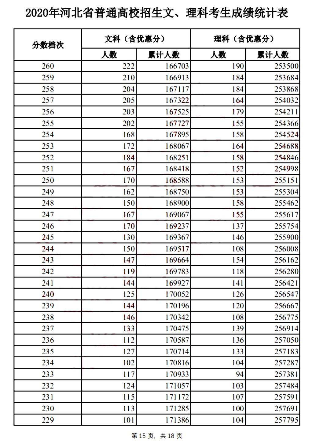 2020年河北省专科和本科的分数线,河北地区综合高考录取分数线模拟