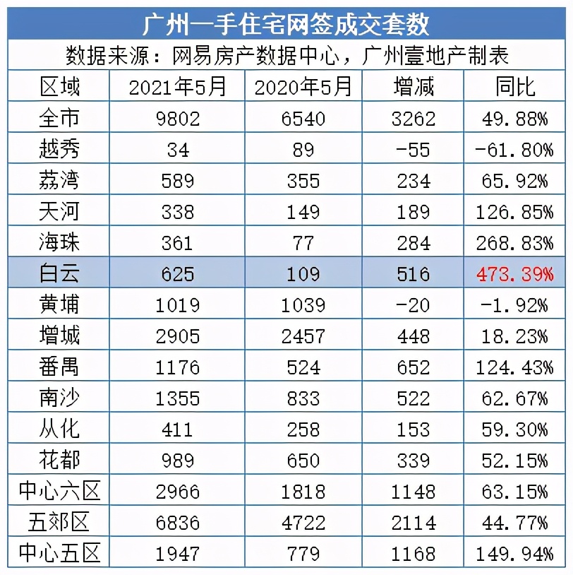 2021年上半年,白云凭什么涨了?