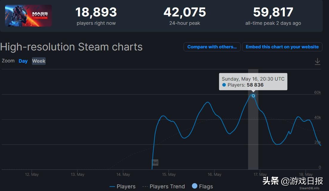 口碑反转，质量效应合集在线人数近6万，没中文也真香？
